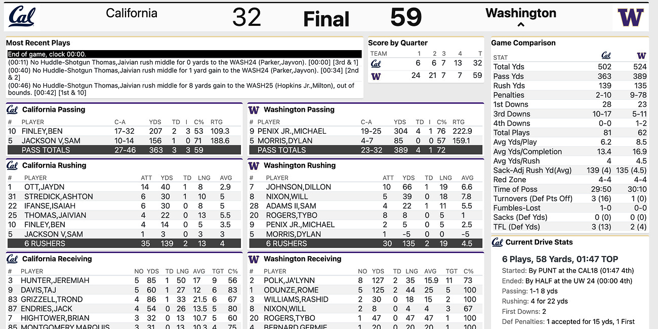 Cal vs. Washington Huskies Football Insta-Recap & Rate the Game: Bears Make Too Many Mistakes, Lose 32-59