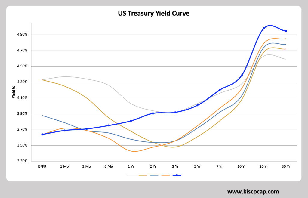 US Treasury Yield Curve Chart by @kiscocap US Treasury Yield Curve Chart by @kiscocap