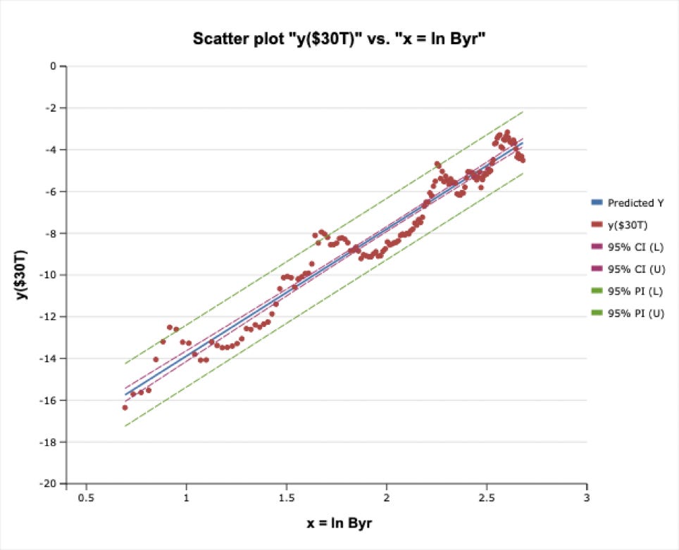 Double log transform of market cap vs single log of time in block years, for a $30 trillion Weibull S-curve model. 