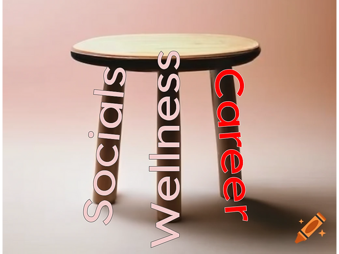  three-legged stool of socials, wellness, and career with emphasis using bold bright colors on career