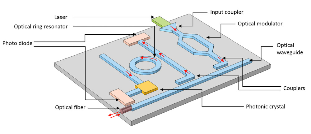 Anatomy of a photonic integrated circuit: laser, modulator, waveguides, ring resonator, couplers, photodetector, and fiber coupling on a single chip