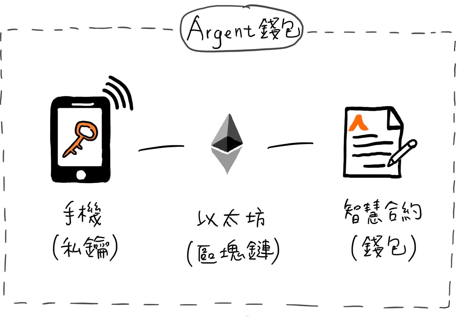 區塊鏈上的訂閱制金流｜超好用的Argent 錢包- by 許明恩- 區塊勢