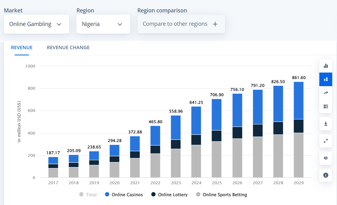 Sports betting revenue in Nigeria.