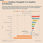 Bitcoin Is Still Trading Like Risk In A Risk-Off Sequence
