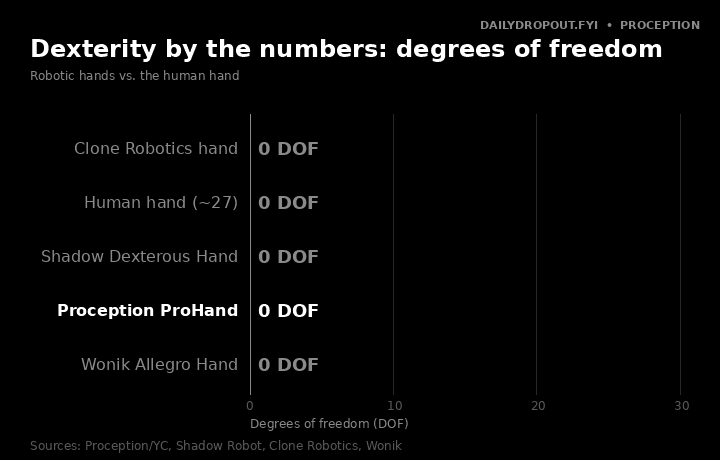ProHand's 22 degrees of freedom compared with the human hand, Clone Robotics, Shadow, and Allegro hands ProHand's 22 degrees of freedom compared with the human hand, Clone Robotics, Shadow, and Allegro hands