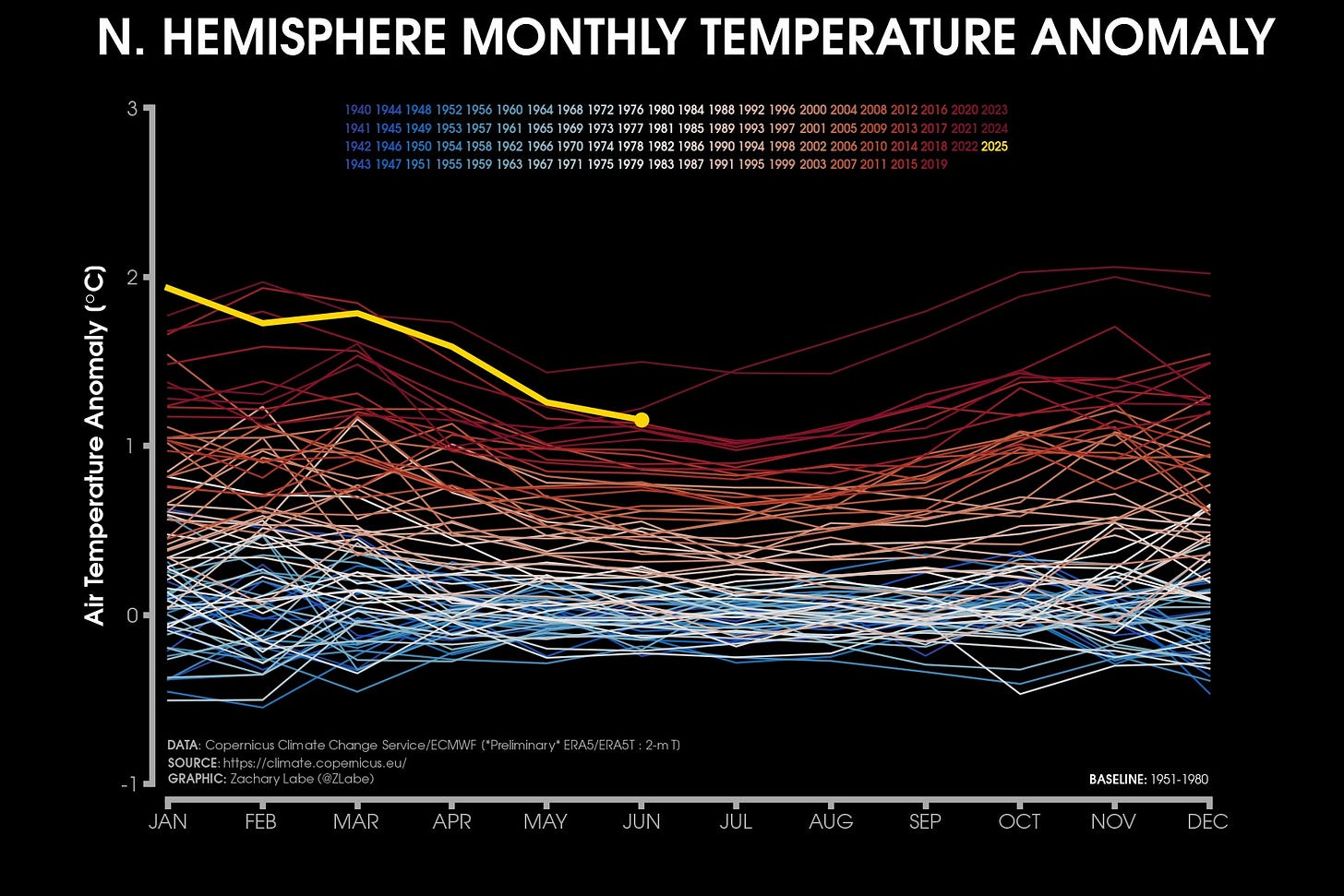 Line graph time series of monthly mean surface temperature anomalies for the Northern Hemisphere region only. Every month is shown from 1940 to June 2025. There is a long-term warming trend in all months of the year.