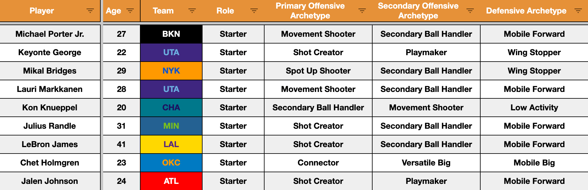Roster Construction in the NBA — Using Player Ratings, Archetypes, and ...
