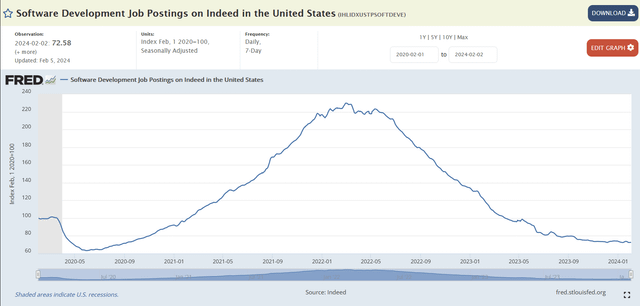 r/recruitinghell - Tech job postings have fallen to 30% less than PRE-covid levels in February 2020