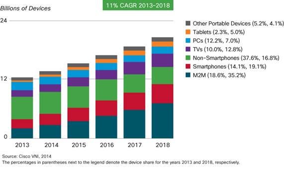 Devices Growth