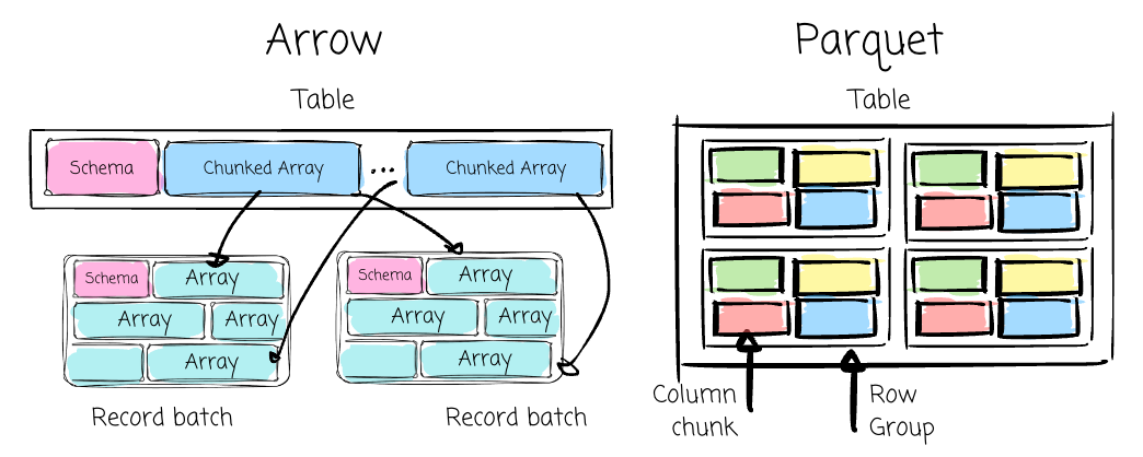 Apache Arrow For Data Engineers - by Vu Trinh - VuTrinh.