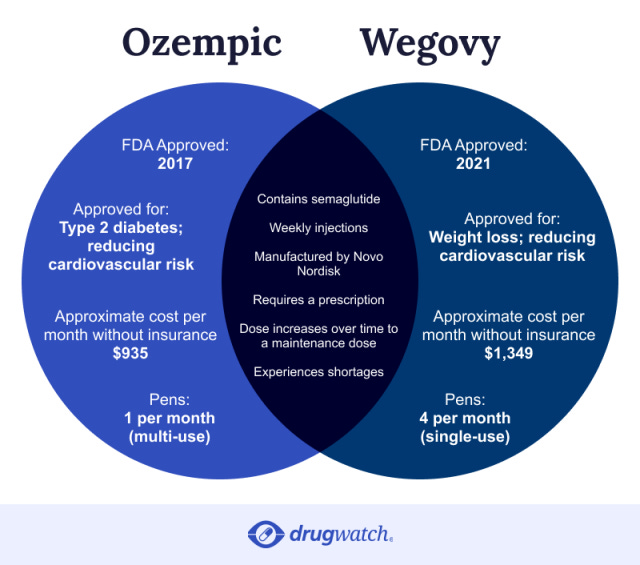 Wegovy vs. Ozempic: Important Differences To Consider