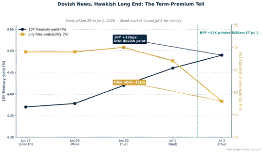 Title: Figure 2: Dovish Odds, Higher Yields / The long end rose into softer labor data, shifting the story from Fed hawkishness to term premium and supply. / Source: Barchart Treasury Rates and Lighthouse Live Macro, July 2 to July 3, 2026 - Description: Figure 2: Dovish Odds, Higher Yields / The long end rose into softer labor data, shifting the story from Fed hawkishness to term premium and supply. / Source: Barchart Treasury Rates and Lighthouse Live Macro, July 2 to July 3, 2026