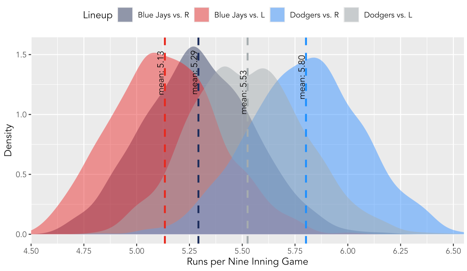 World Series Preview: What Our Simulations Say About the Blue Jay and ...