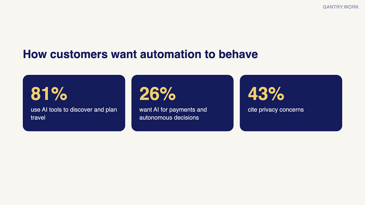 Three figures from the Ant International and S&P Global study: 81% use AI tools for travel discovery and planning; only 26% want AI for payments and autonomous decisions; 43% cite privacy concerns Three figures from the Ant International and S&P Global study: 81% use AI tools for travel discovery and planning; only 26% want AI for payments and autonomous decisions; 43% cite privacy concerns