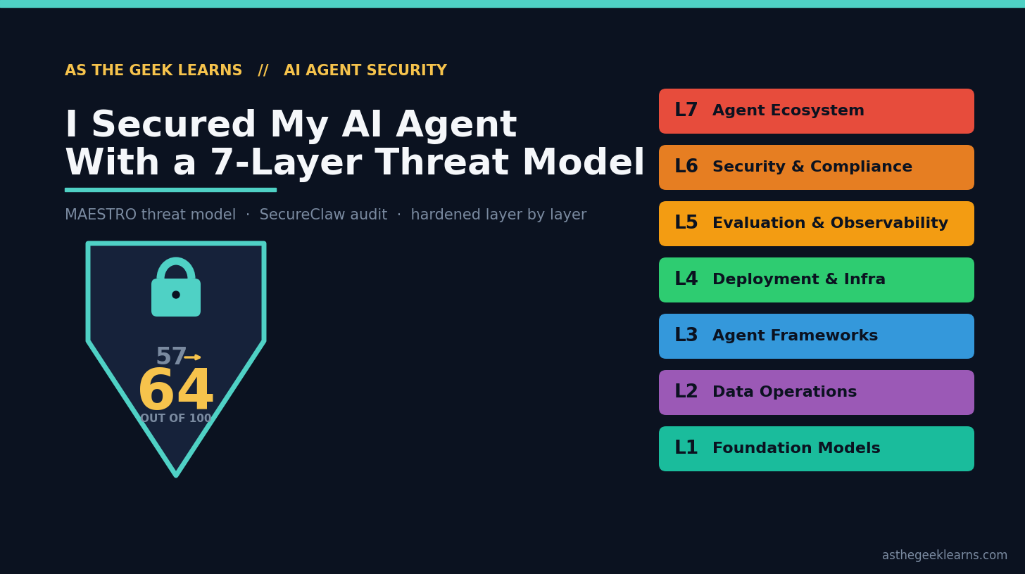 Title card for "I Secured My AI Agent With a 7-Layer Threat Model." A dark navy banner: on the left, a teal security shield holding a padlock with an audit score rising from 57 to 64 out of 100; on the right, the seven MAESTRO threat layers stacked as color-coded bars, from Layer 7 (Agent Ecosystem) at the top down to Layer 1 (Foundation Models).