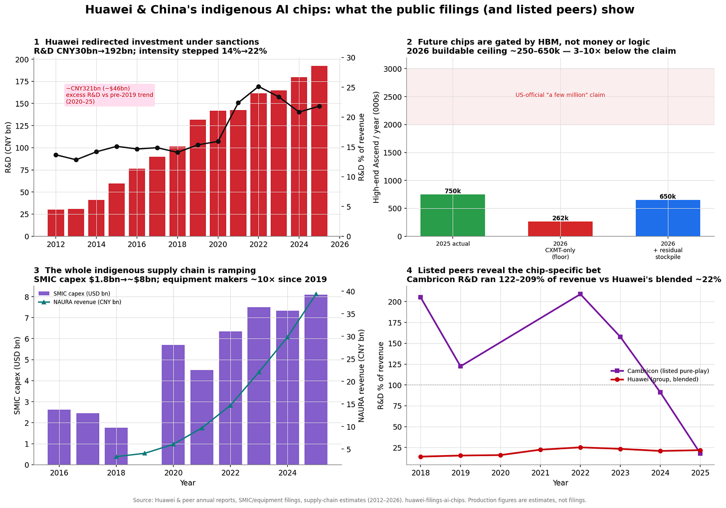 Summary dashboard