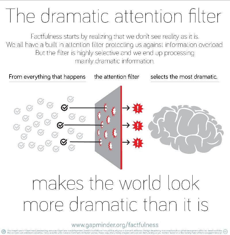 Spiegazione del filtro dell'attenzione che funziona selezionando, tra tutti gli eventi che succedono nel mondo, solo i più drammatici. E questo ci fa pensare che il mondo sia molto più tragico di quanto non sia.