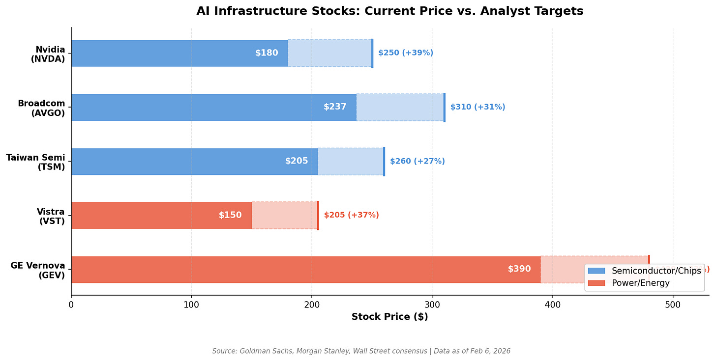 Big Tech Will Spend $600B on AI in 2026: 5 Stocks Cashing the Checks |  Investing.com