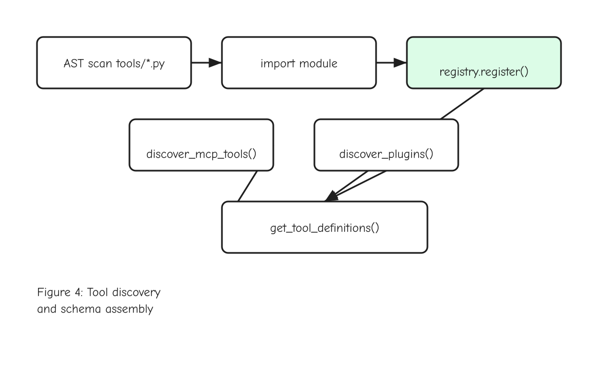 Figure 4: Tool discovery flow