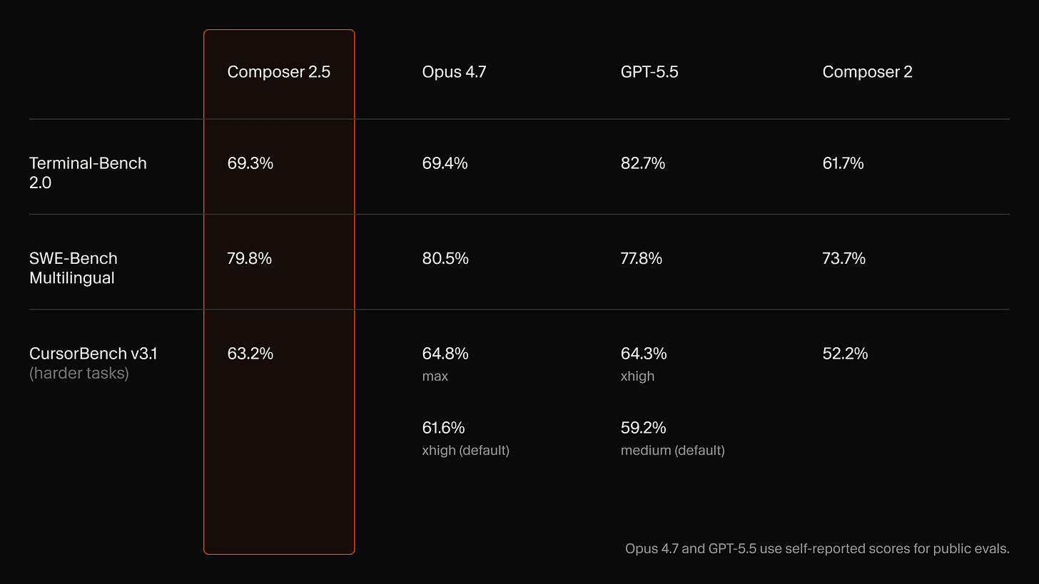 Composer 2.5 benchmark results Composer 2.5 benchmark results