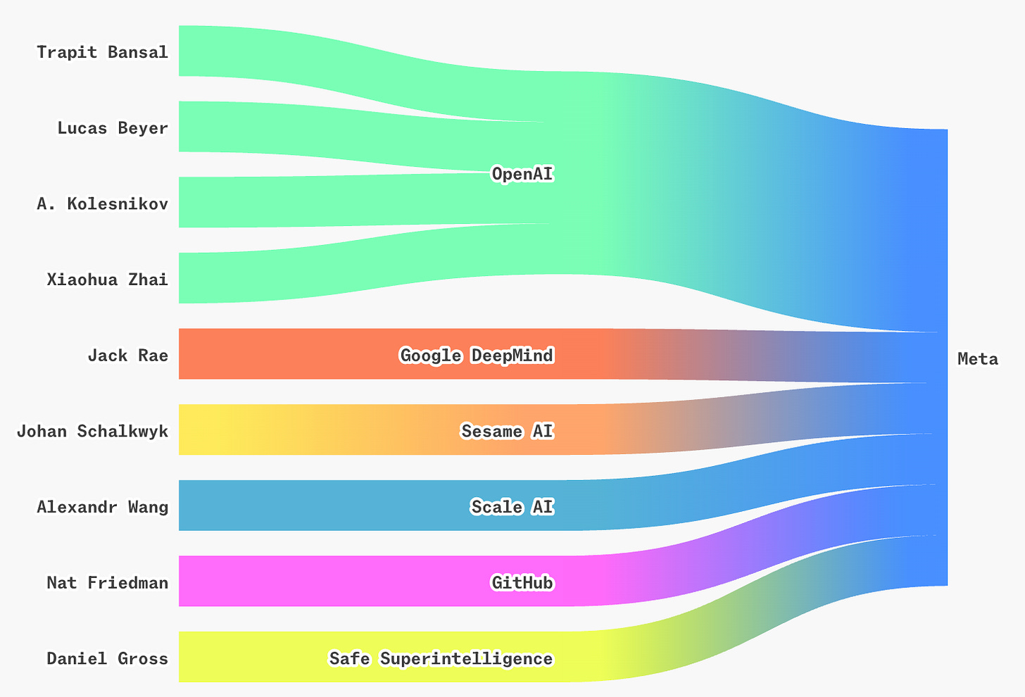 Meta's “superintelligence” AI team appears to be largely made up of OpenAI, and has their work cut out for them - Sherwood News Meta's “superintelligence” AI team appears to be largely made up of OpenAI, and has their work cut out for them - Sherwood News
