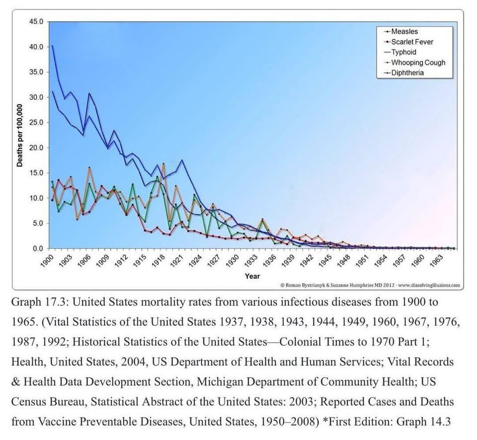 Is it a coincidence that mortality rates from nearly all conditions dropped drastically just as all the homeopathic hospitals were closed? Maybe you can’t just credit improved sanitation, hygiene, and nutrition…