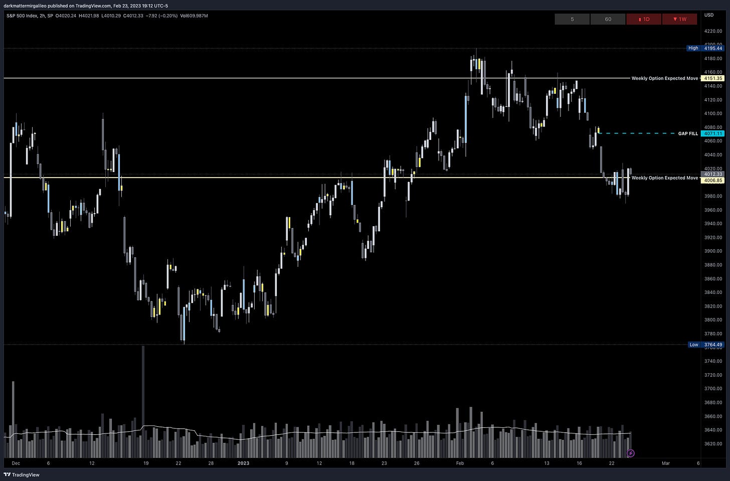SPX’s Weekly Option Expected Move for Week of 2/20