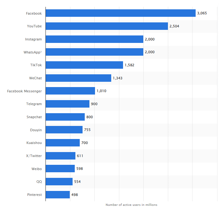 Bar graph showing the number of active users by social media platform. At the top is Facebook, with 3.065 billion, followed by YouTube, with 2.504 billion.