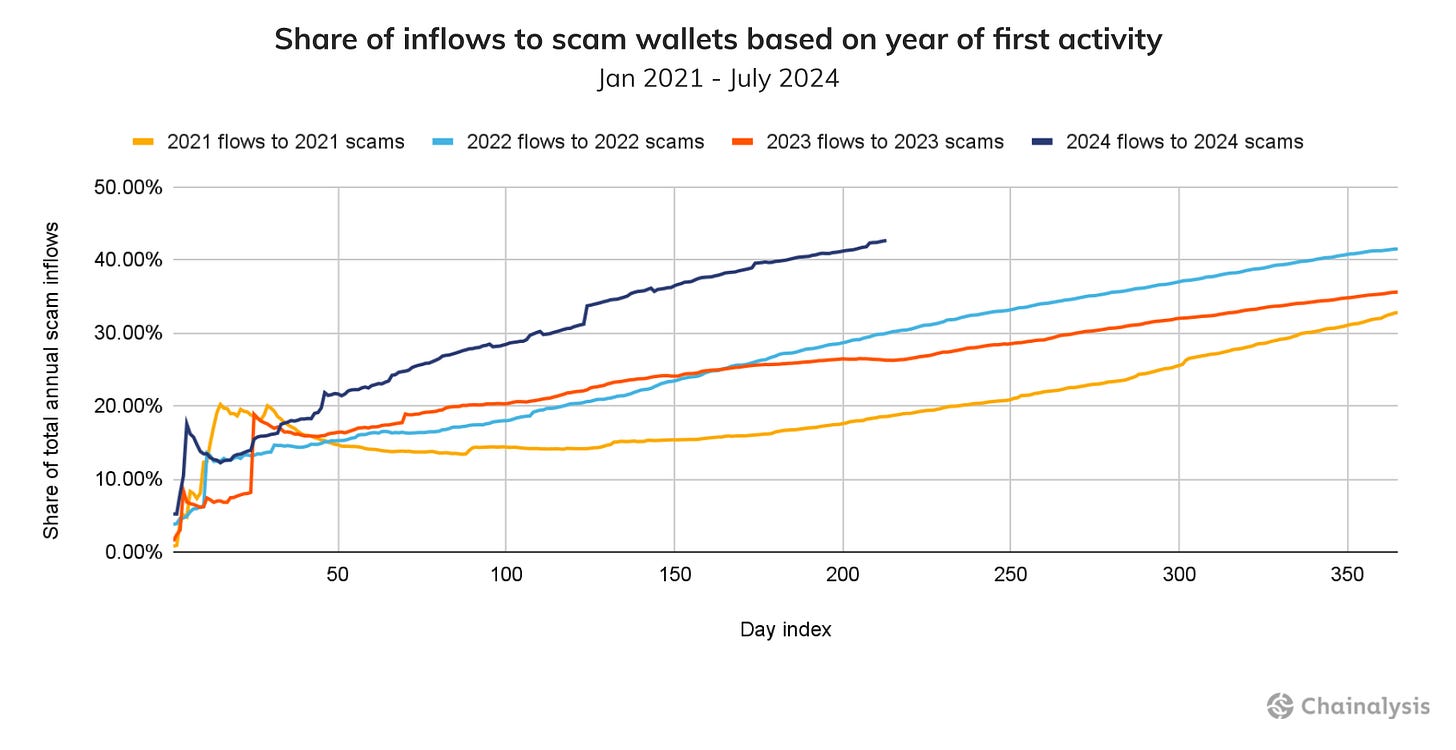 2024 Crypto Crime Mid-Year Update Part 2 - Chainalysis