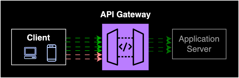 Rate limiting at API gateway layer