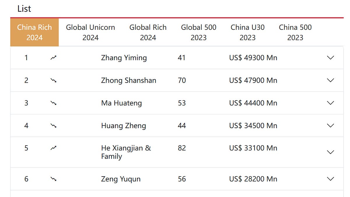 What does Hurun China Rich List 2024 tell us?