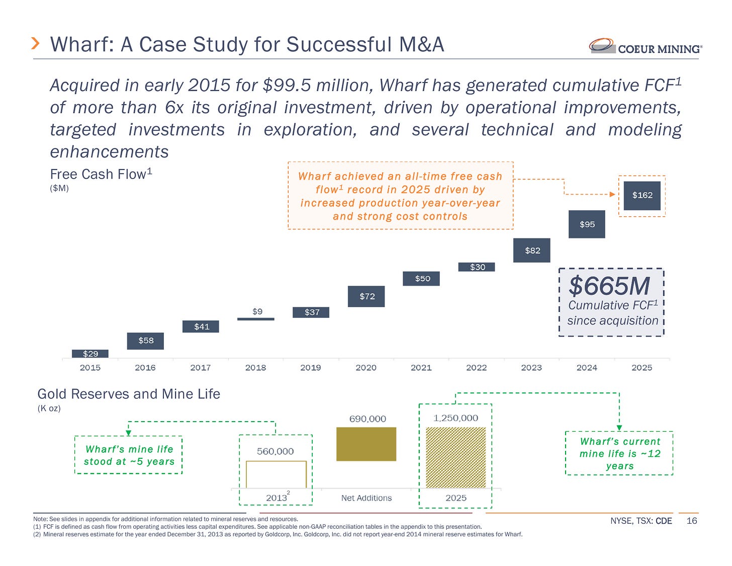 Wharf reserve additions and mine-life extension since acquisition. Source: Coeur Mining, J.P. Morgan Natural Resources Conference presentation, June 2026, slide 16. Historical performance does not establish equivalent results at other mines.
