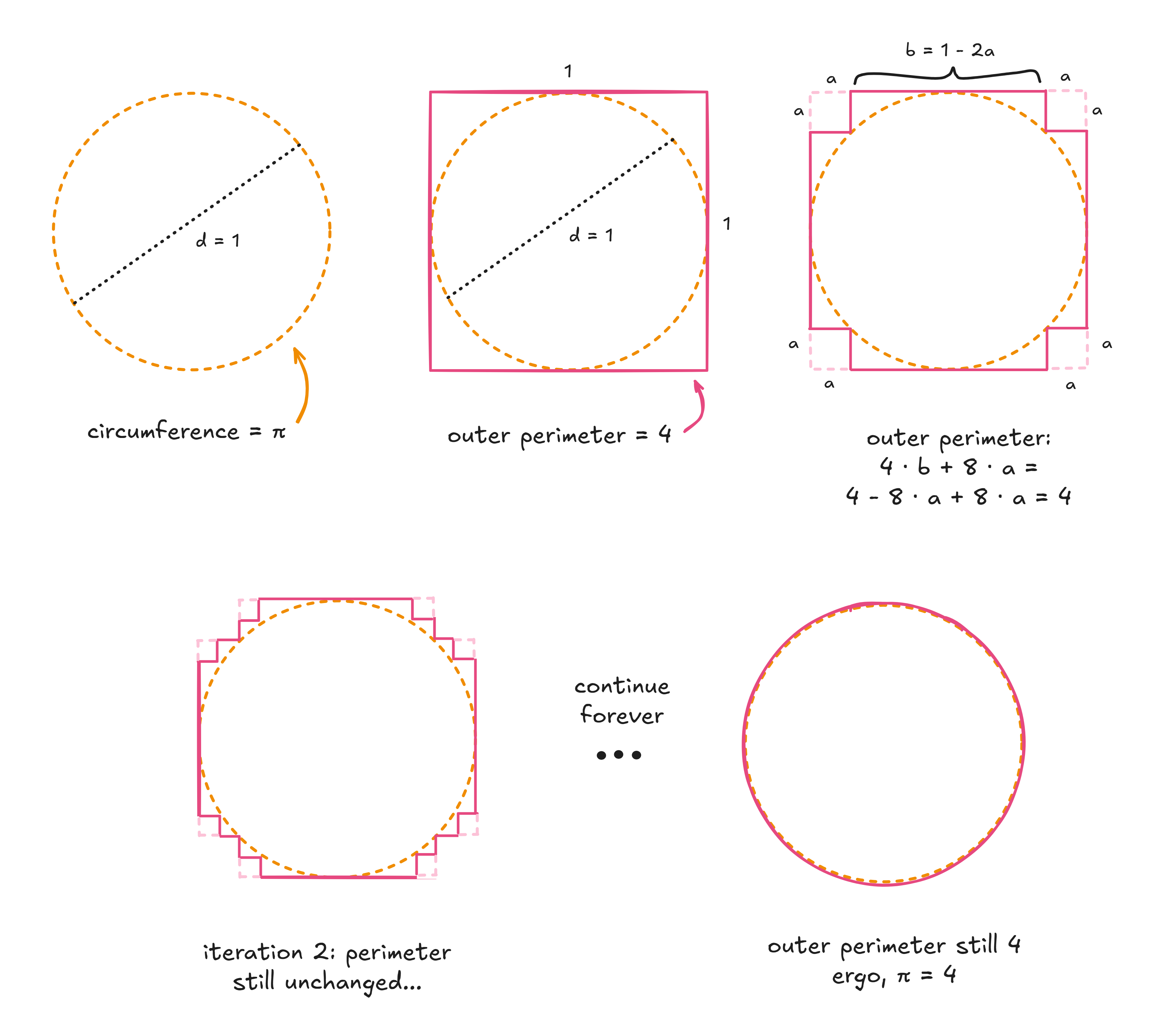 One Fourth Of Circle Formula