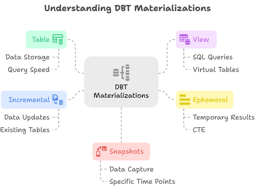 dbt 201 - dbt materialization - Mark Pham