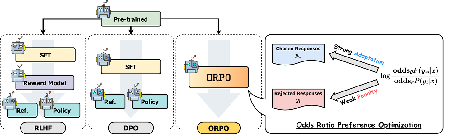 RLHF and alternatives: ORPO