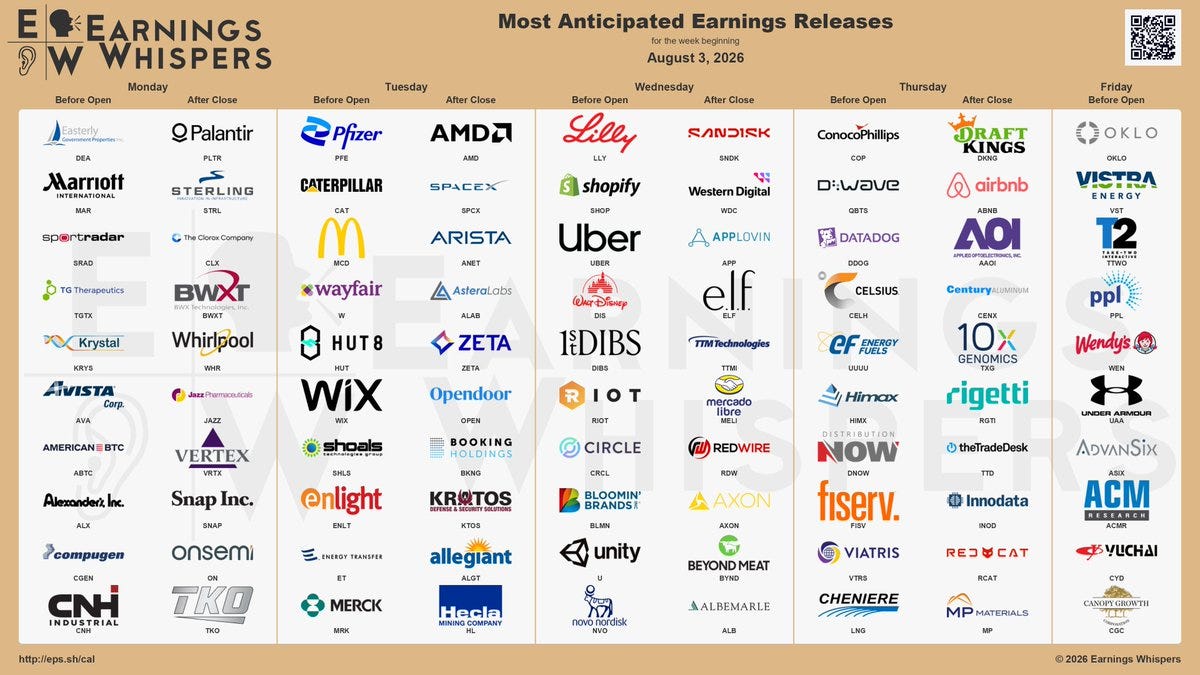 The most anticipated earnings releases for the week of August 3, 2026, are SanDisk #SNDK, Palantir Technologies #PLTR, AMD #AMD, Space Exploration Technologies #SPCX #Eli Lilly #LLY, ConocoPhillips #COP, D-Wave Quantum #QBTS, Western Digital #WDC, and AppLovin #APP.