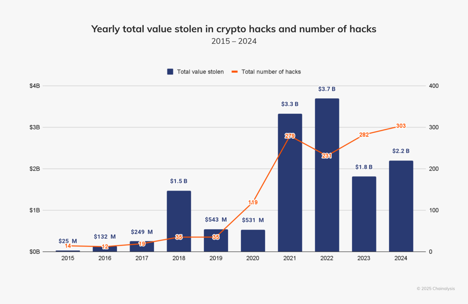 Analysis: How bad is the $1.5B Bybit exploit by North Korea