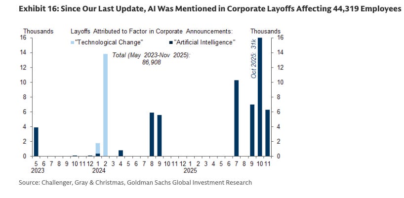 Pick up in AI-driven layoffs