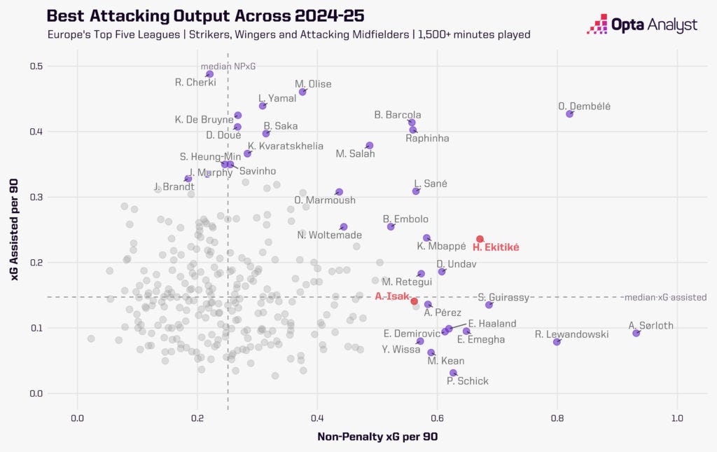 xg and xg assisted 2024-25 European Leagues