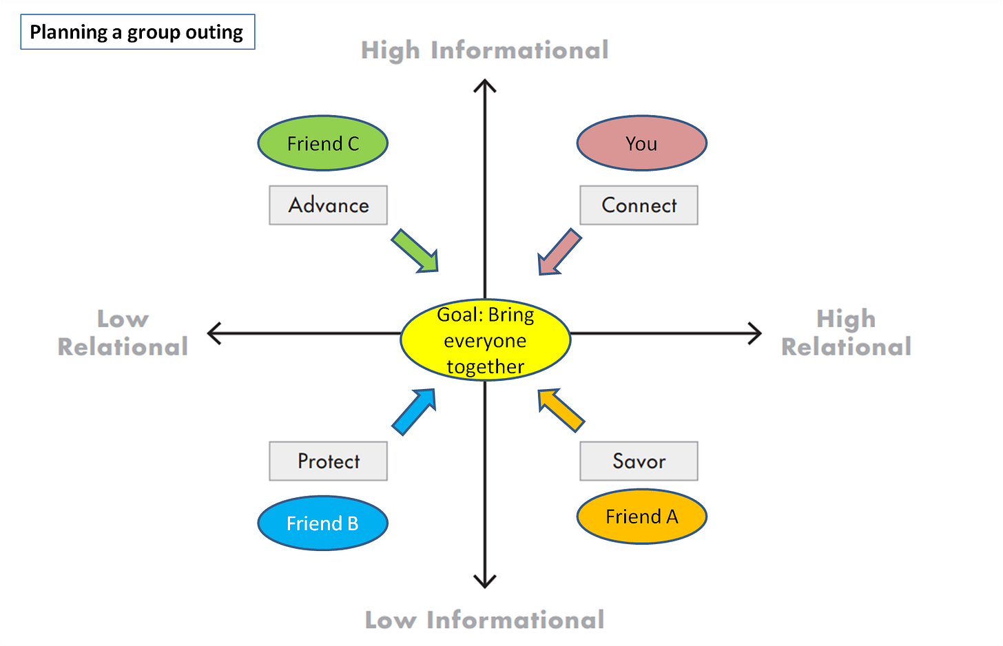 Lost for Words? Navigate with the Conversational Compass!