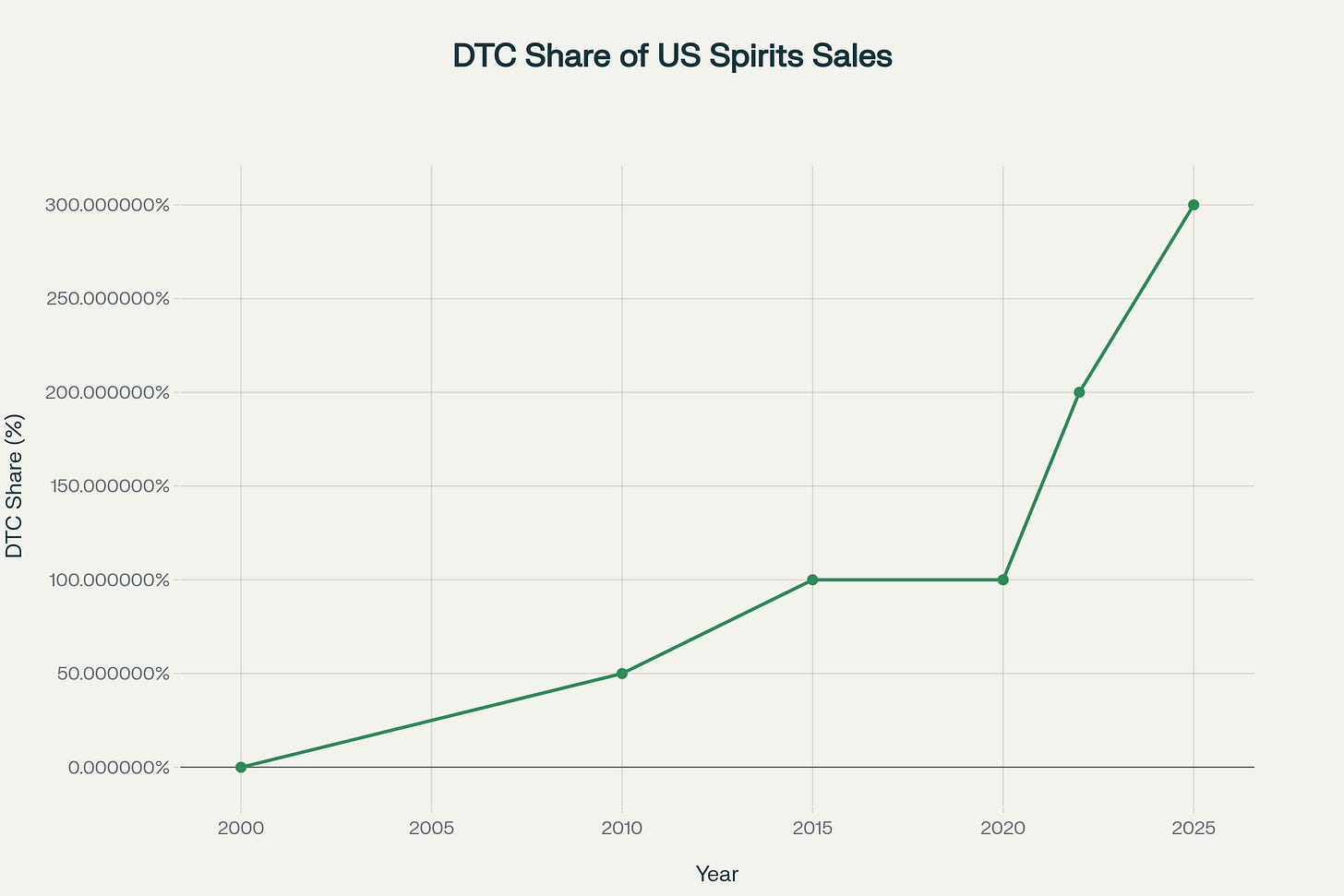 Estimated Direct-to-Consumer (DTC) Share of U.S. Spirits Sales (2000-2025)