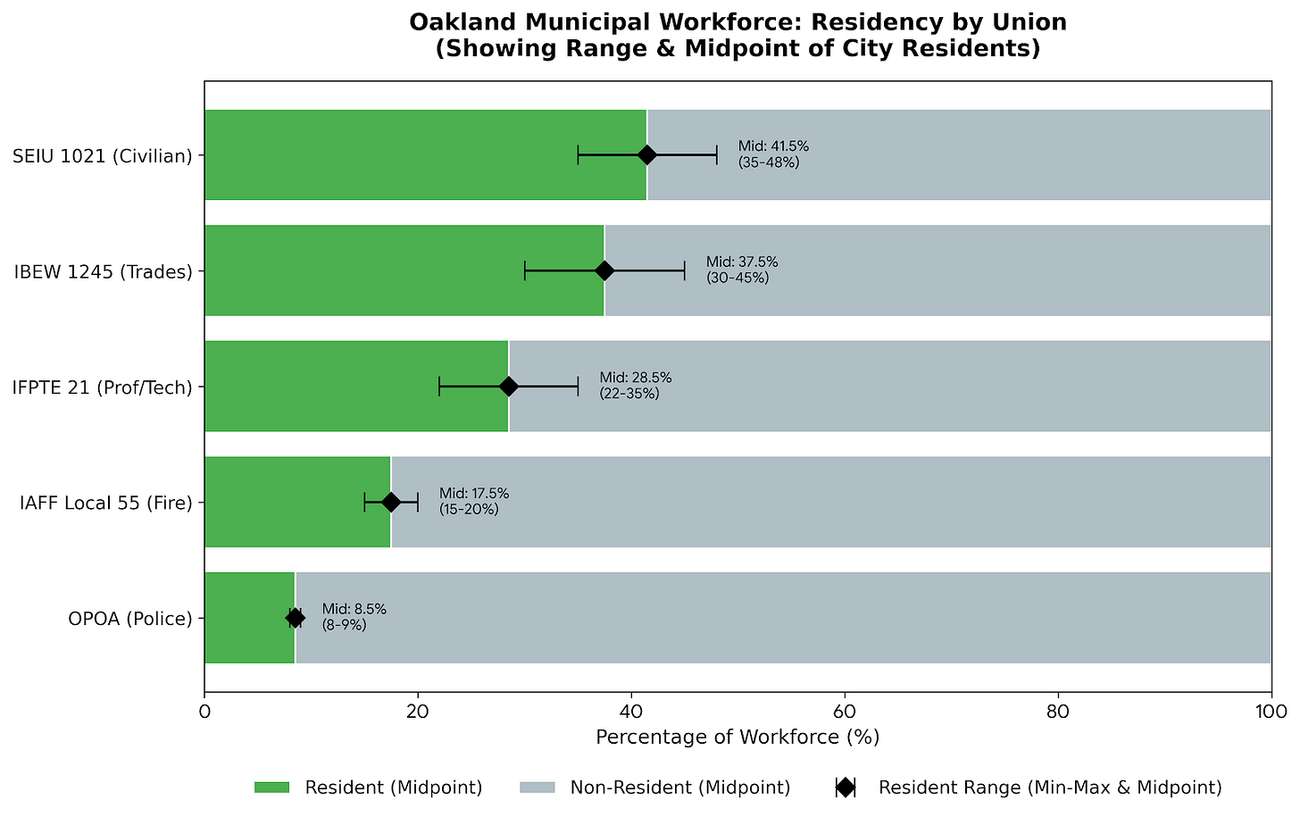 Figure 3: Estimated residency by Oakland labor union. The black diamonds and horizontal bars display the midpoint and confidence intervals for the estimated percentages of Oakland city workers who reside in the city. Civilian and firefighter ranges are calculated using calibrated statistical models, adjusted for unique shift schedules, MOU testing points, and other factors. The police rate (OPOA) is an exact figure pulled directly from official departmental reports. (Sources: See the methodology for additional details.)
