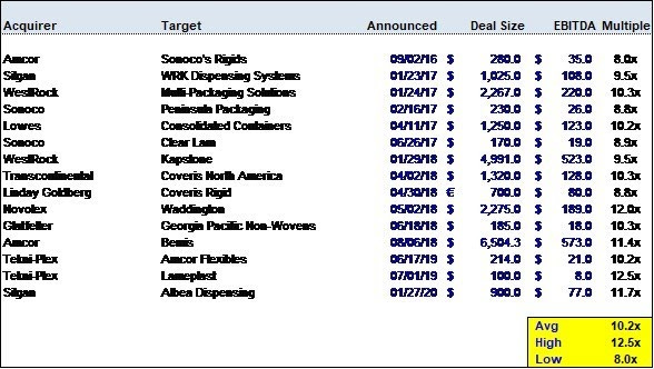 Acquirer 
—g 
Target 
A—ea 
W-Woveæ 
Deal Size 
4,991 s 
EBITDA Multiple 
ovnn8 
•mans 
123_0 
saas 
St3_e 
Avg 
High 
e_ax 
esx 
107 
esx 
e_8x 
107 
129 
11.7m 
10.2x 
12.5x 