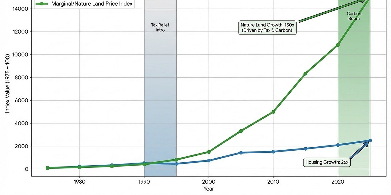 Green Deserts & Paper Profits: The True Cost of UK Land Wealth
