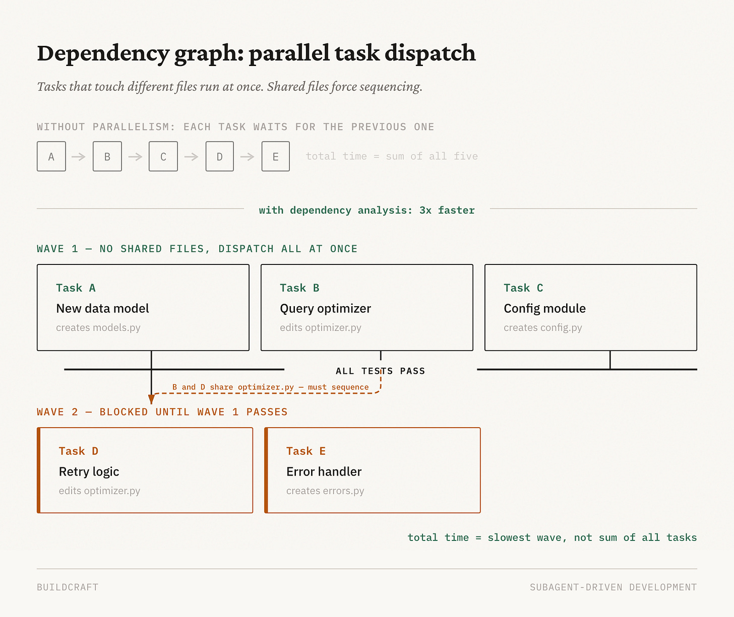 Dependency graph showing tasks dispatched in parallel waves. Wave 1 has three tasks editing independent files, all dispatched at once. A gate labeled "ALL TESTS PASS" blocks Wave 2 until Wave 1 is done. A dashed arrow shows Task D must wait for Task B because they share optimizer.py.