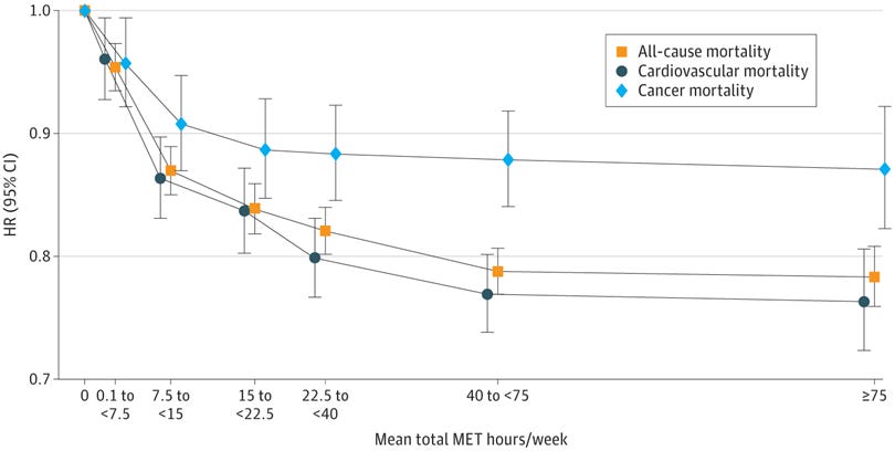Associations of Mean Total Sum Metabolic Equivalent of Task (MET) Hours per Week of the 7 Activities With All-Cause, Cardiovascular, and Cancer Mortality Associations of Mean Total Sum Metabolic Equivalent of Task (MET) Hours per Week of the 7 Activities With All-Cause, Cardiovascular, and Cancer Mortality