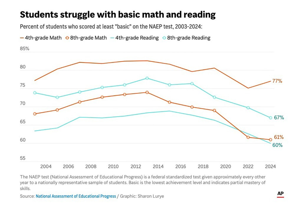 The most recent exam was administered in early 2024 in every state, testing fourth- and eighth-grade students on math and reading.