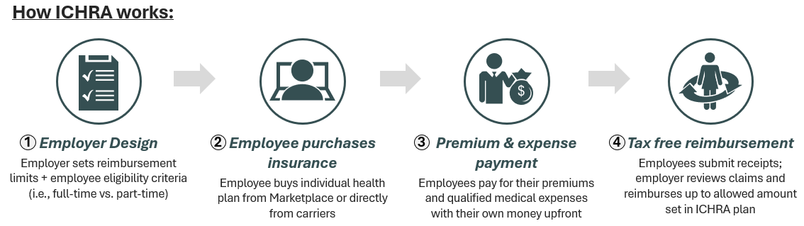 “Simple flowchart showing how ICHRA works: employers fund accounts, employees purchase individual coverage, and are reimbursed for premiums and expenses. Visualizes the decoupling of insurance from group plans.”
