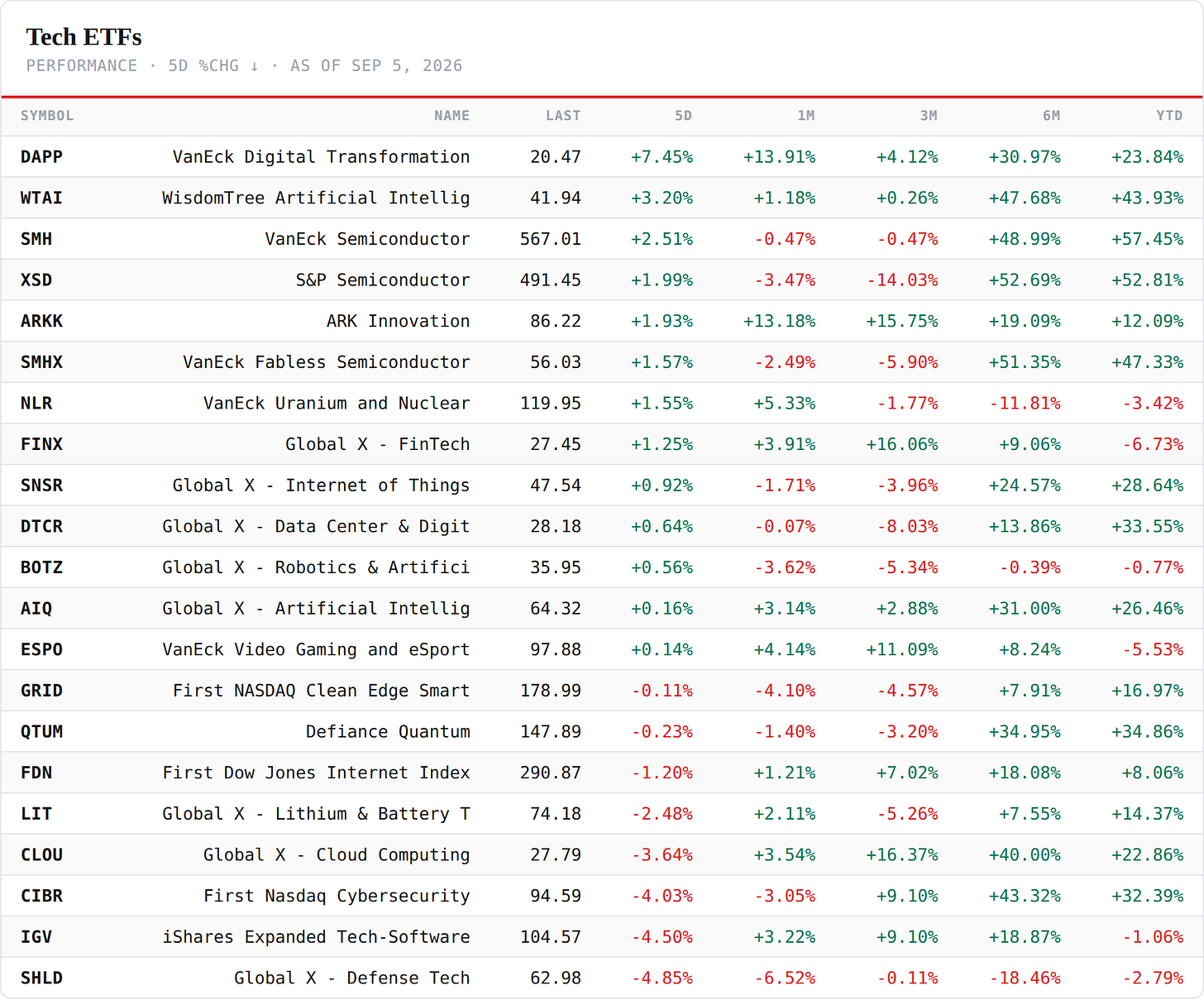 Tech ETFs — performance board as published Tech ETFs — performance board as published