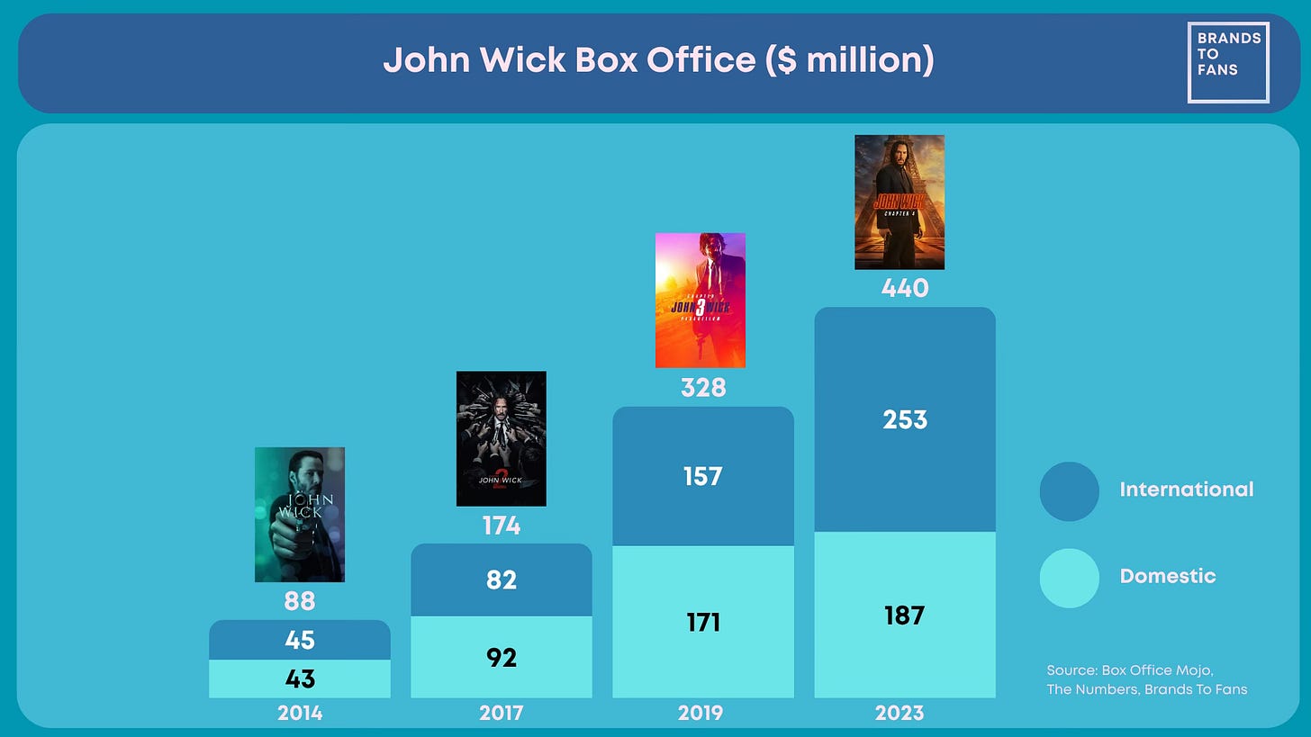 Stack Wick Anatomy of an action franchise: John Wick